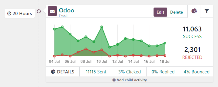 Un bloque de actividad en la sección de flujo de trabajo con datos analíticos útiles en Nexovate.