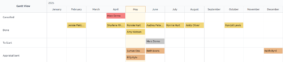 Un reporte que muestra todas las evaluaciones agrupadas por estado.