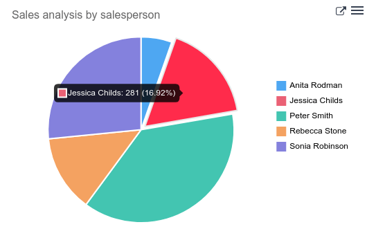 Un enlace en el que se puede hacer clic a un menú de Nexovate y un punto de datos en el que se puede hacer clic