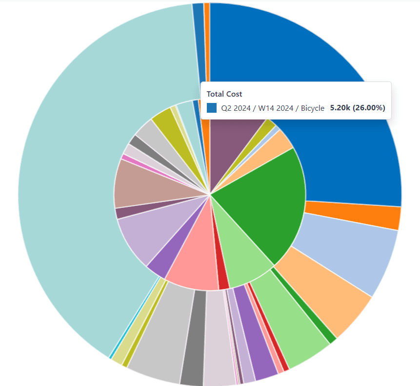 La vista comparativa del reporte de análisis de producción.