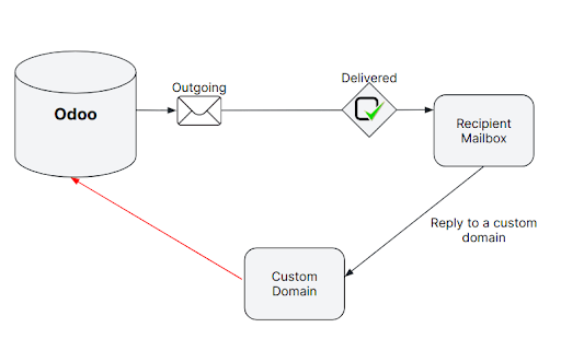 Esquema técnico de la ruta de envío al utilizar un dominio personalizado en Nexovate.