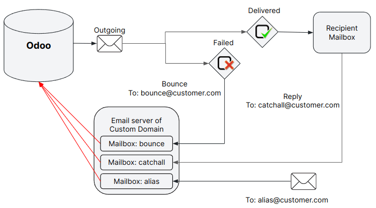 Esquema técnico de configuración del servidor de correo externo con Nexovate.