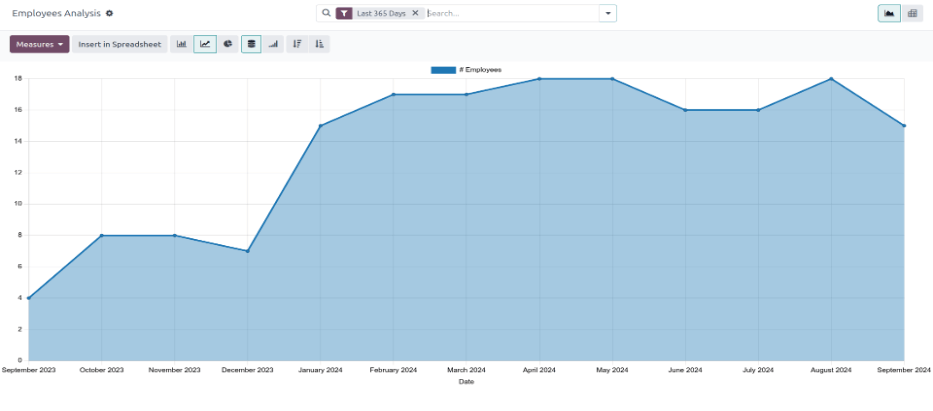 El reporte predeterminado de análisis de empleados.