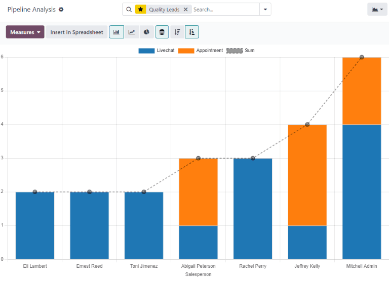 Un ejemplo de reporte de leads de calidad en la aplicación CRM de Nexovate.