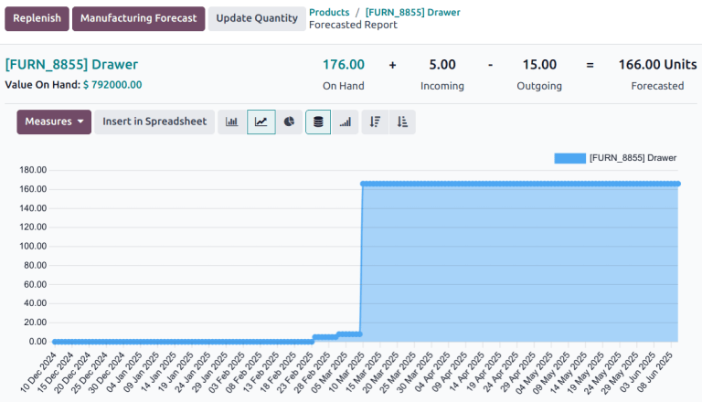 Un ejemplo de la gráfica en un reporte pronosticado.