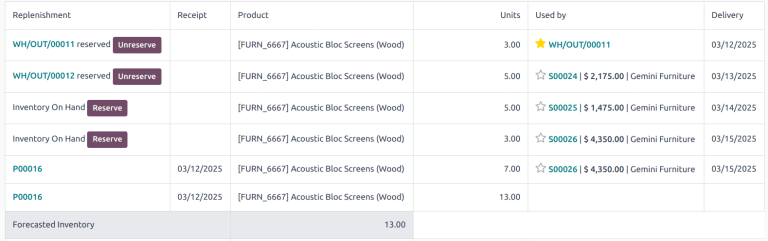 La sección detallada de un reporte pronosticado donde se muestra el stock que se reabastecerá y el reservado.