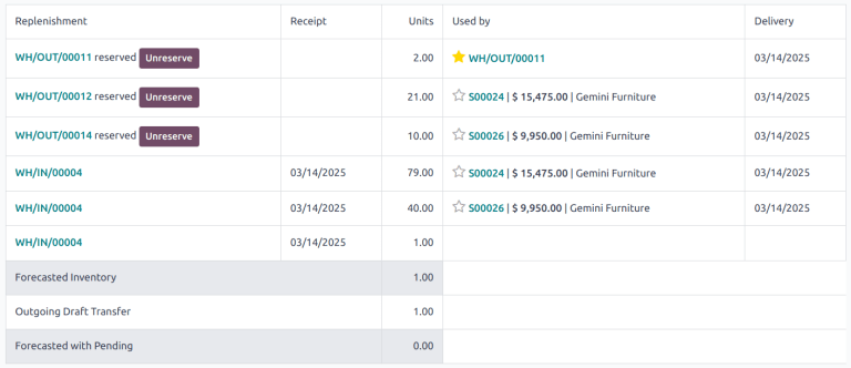 Captura de pantalla de un ejemplo de una tabla de reporte pronosticado donde se muestra la división para una orden de entrega.