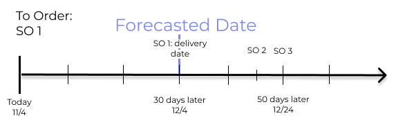 Visualización de mostrar fecha pronosticada