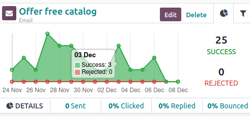 Pase el ratón por encima de cualquier punto del gráfico de línea para ver un desglose con anotaciones de los datos en Nexovate. 