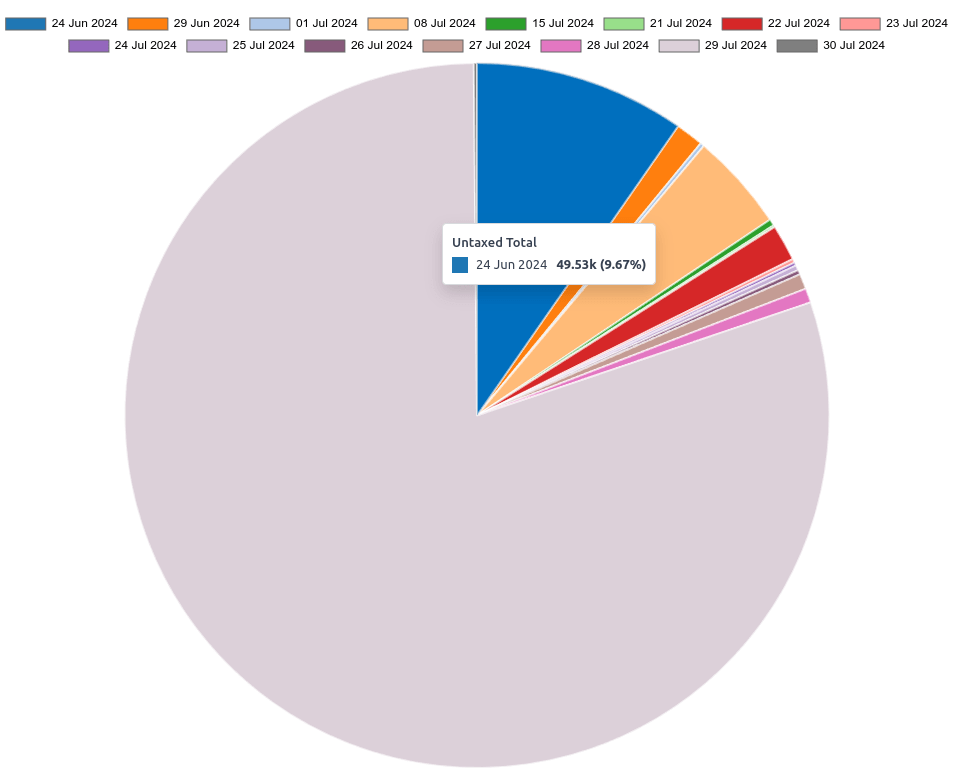 Vista de gráfico de barras del modelo del reporte de análisis de ventas