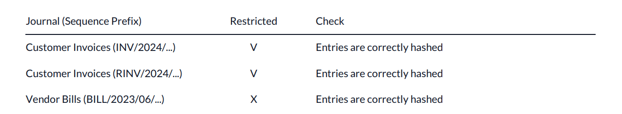 Reporte de configuración de dos diarios