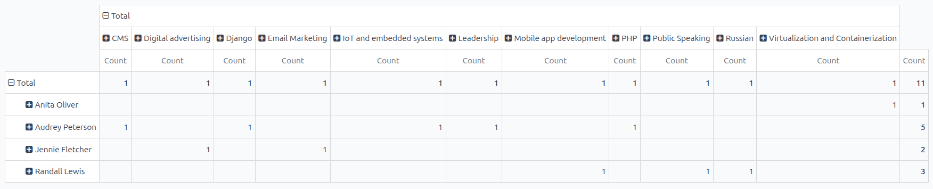 La tabla dinámica que muestra las mejoras de las habilidades durante el tercer trimestre.