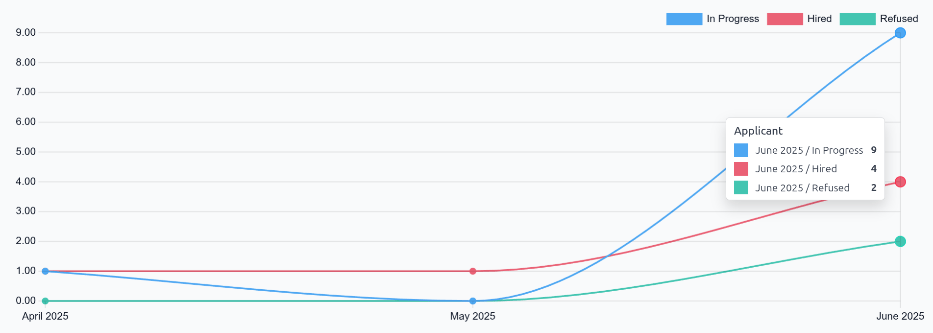 El reporte predeterminado de análisis del postulante.