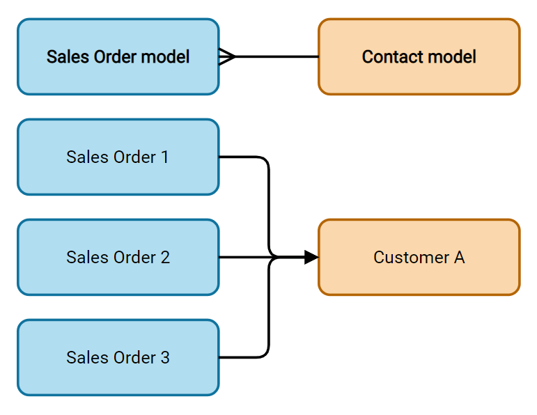 Imagen con un diagrama que muestra una relación many2one.