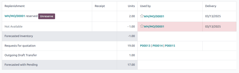 Captura de pantalla donde se muestra un ejemplo de un reporte pronosticado que tiene una cantidad negativa.