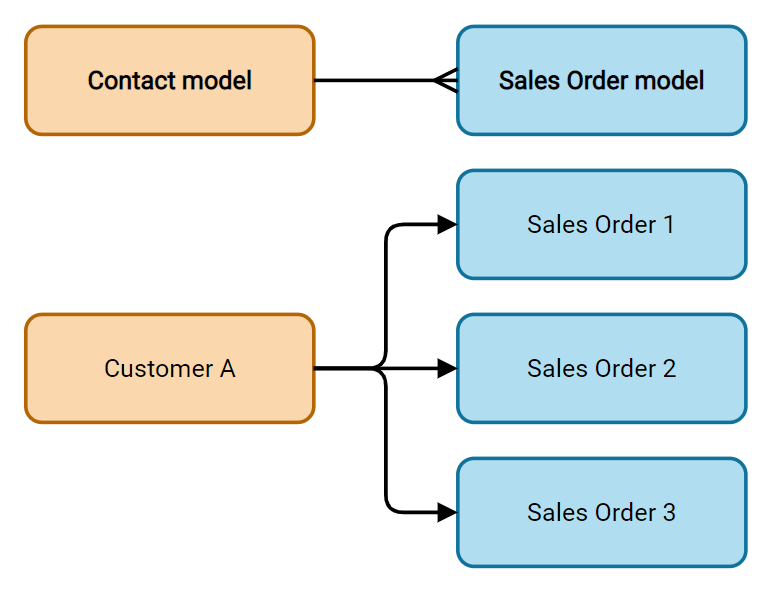 Un diagrama que muestra una relación one2many.