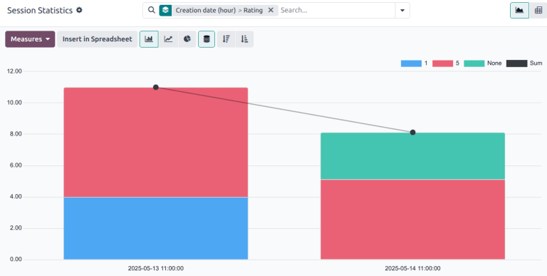 Ejemplo de un reporte de Estadísticas de sesión desde la aplicación Chat en vivo.