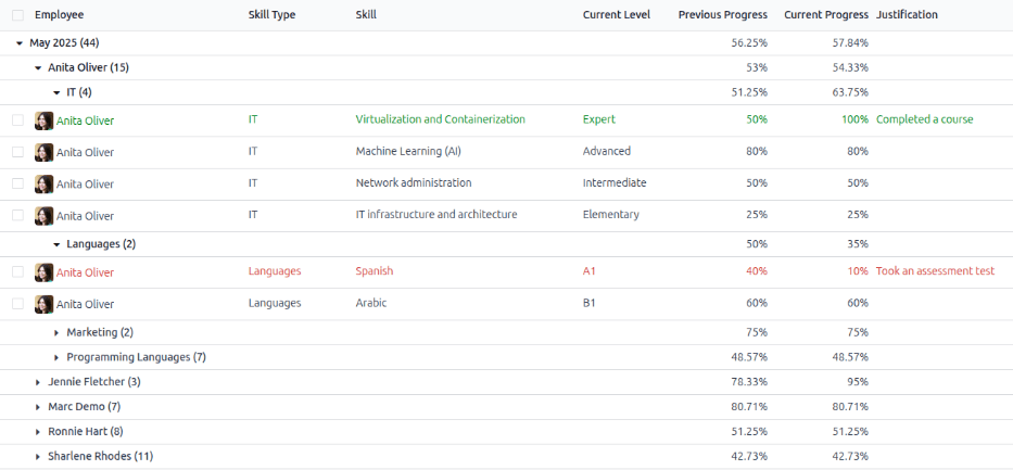 Un reporte que muestra todas las habilidades agrupadas por empleado.