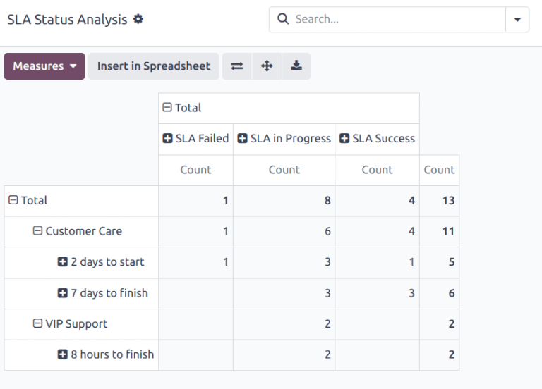 Vista de las opciones de "Agrupar por" del reporte de Análisis de tickets.