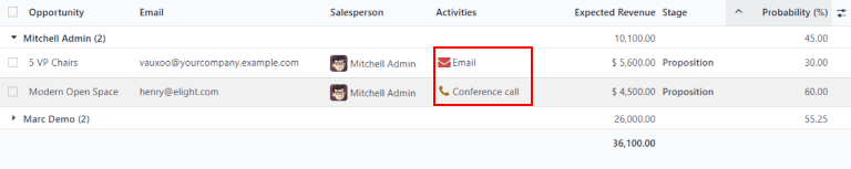 Vista de lista de un reporte de Leads sin atender con las actividades resaltadas.
