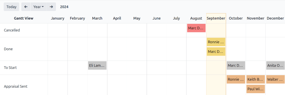 Un reporte que solo muestra las evaluaciones de las que es responsable el usuario agrupadas por estado.