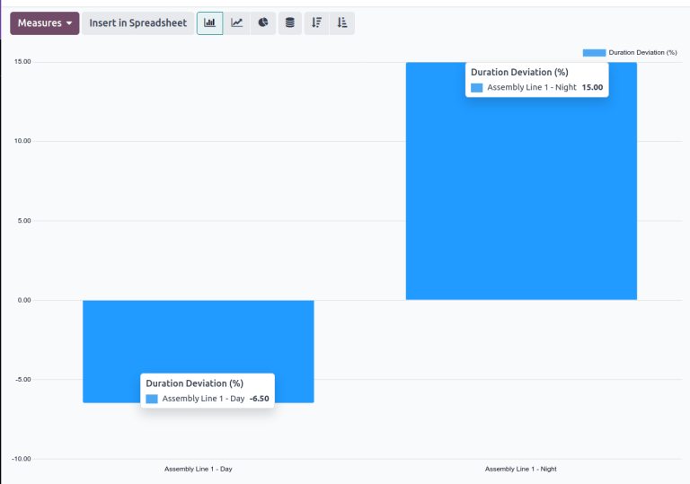 Un gráfico de barras de dos centros de trabajo con desviaciones de duración de -6.50 y 15.00
